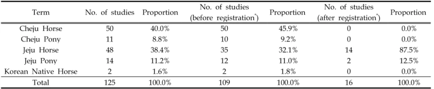 Table 2. Proportions based on English term notation of Jeju pony