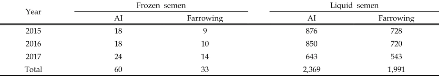 Table 2. Numbers of artificial insemination (AI) and farrowing of the breeding pigs used using the present study by the physical type of semen and year in Farm B