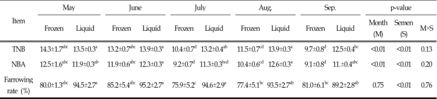 Table 3. Effects of the frozen semen vs. liquid semen on reproductive performance of the female breeding pigs during a period of May through September of the year 2016 in Farm A
