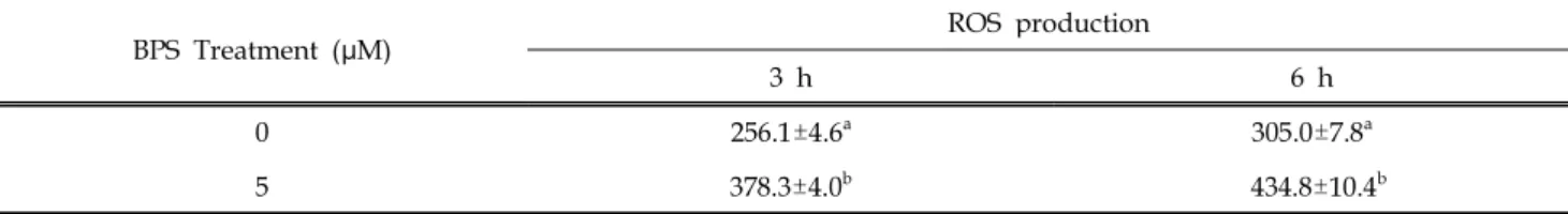 Table 2. Effect of BPS on ROS production in boar sperm