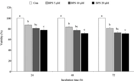 Fig. 1. Effect of BPS on viability of ovarian granulosa cells.