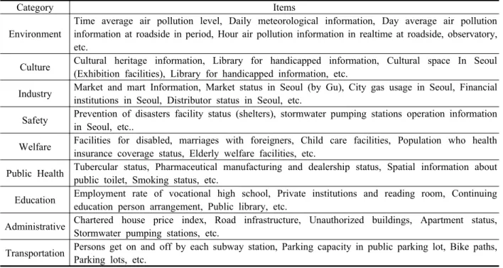 Table  1.  Some  examples  of  attributes  in  each  category  of  open  dataset(Statistics  Korea:  www.kosis.kr)Dunn  지수는 Euclidean  distance를 이용하여 나누어진 