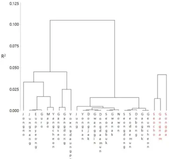 Figure  3.  Dendrogram  of  Ward’s  minimum  variance 