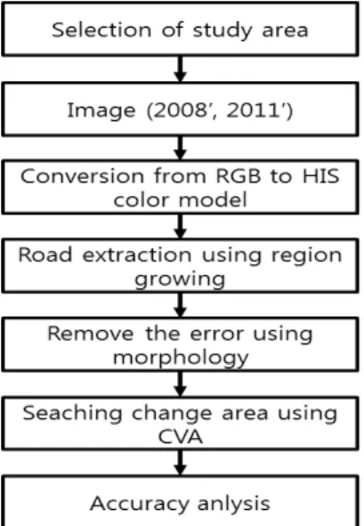 Figure 1. The Flowchart of the study