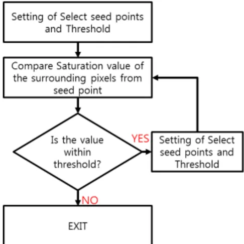 Figure 7. The  process of Region Growing