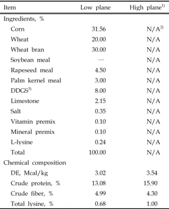 Table 1. Composition of the experimental diets (as-fed basis)