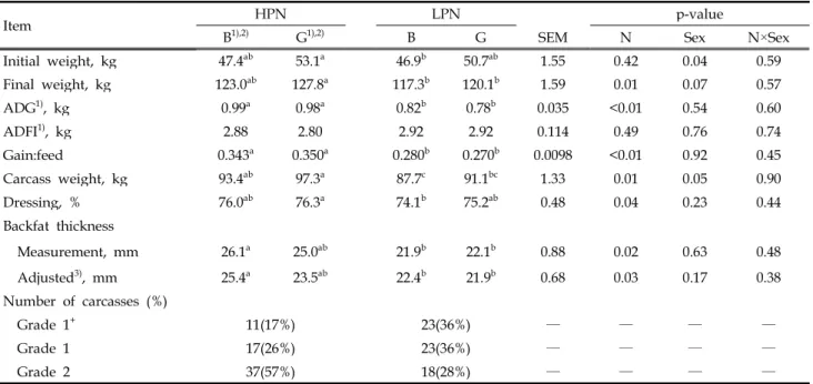 Table 2. Growth performance and carcass characteristics of the finishing pigs reared on the low vs