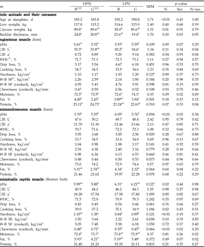 Table 3. Physicochemical characteristics of the muscles of the major primals from pigs finished on the low vs