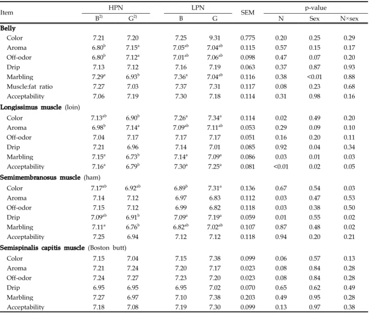 Table 4. Sensory quality attributes of the fresh belly and muscles of other major primals from pigs finished on the low vs