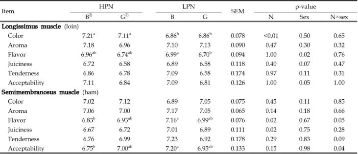 Table 5. Sensory quality attributes of cooked muscles of the loin and ham from carcasses of the pigs finished on the low vs