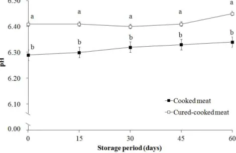 Fig. 1. Changes in pH values during refrigerated storage under vacuum of cooked and cured-cooked boneless chicken drumette.