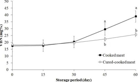 Fig. 3. Changes in VBN content during refrigerated storage under vacuum of cooked and cured-cooked boneless chicken drumette.