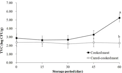 Fig. 4. Changes in total viable count during refrigerated storage under vacuum of cooked and cured-cooked boneless chicken drumette.