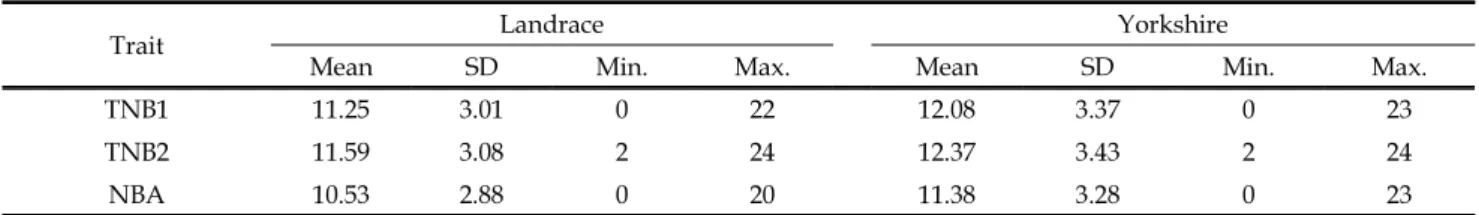 Table 2. Simple statistics for litter traits on Landrace and Yorkshire purebred in a nucleus herd