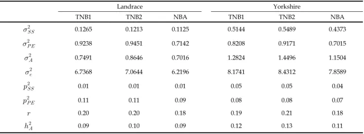 Table 4. Estimates of variance components of random effects and genetic parameters for litter traits by Model 1 on Landrace and Yorkshire purebred in a nucleus herd