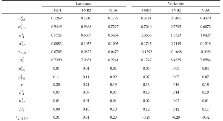 Table 5. Estimates of (co)variance components of random effects and genetic parameters for litter traits by Model 2 on Landrace and Yorkshire purebred in a nucleus herd