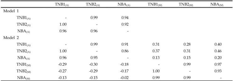 Table 6. Estimates of genetic correlations between litter traits on Landrace and Yorkshire in a nucleus herd