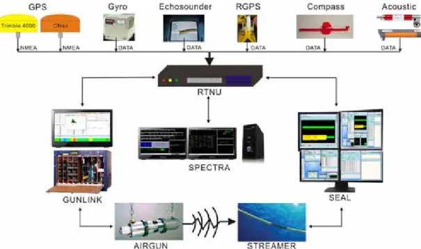 Fig. 2. Configuration of 2D seismic data acquisition system.