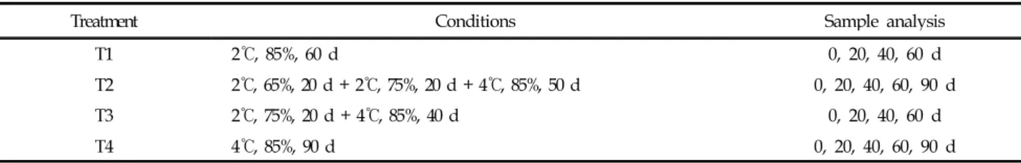 Table 1. Dry-aging conditions