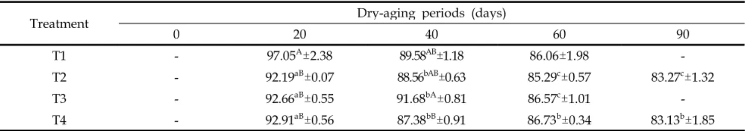 Table 2. Drying yield of bottom round muscle from Hanwoo steer beef by different dry-aging conditions