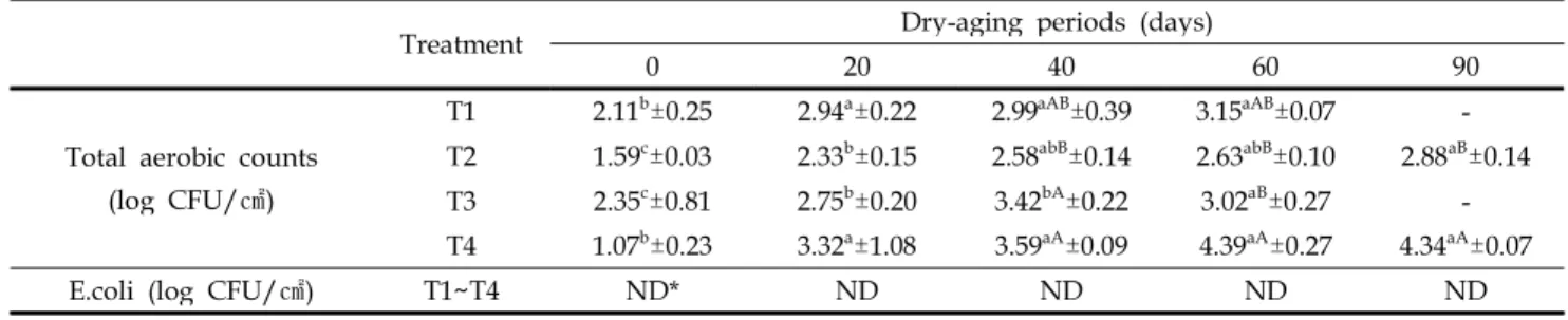 Table 3. Changes of microbial growth for total aerobic counts and E.coli of bottom round muscle from Hanwoo steer beef by different dry-aging conditions