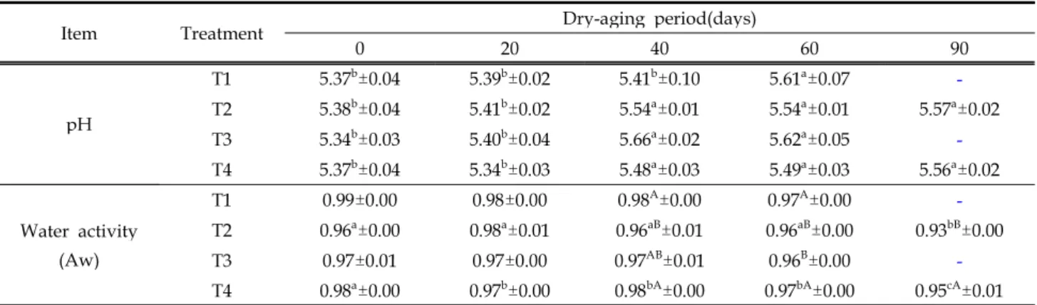 Table 5. Changes of pH and water activity of Sirloin muscle from Hanwoo steer beef by different dry-aging conditions