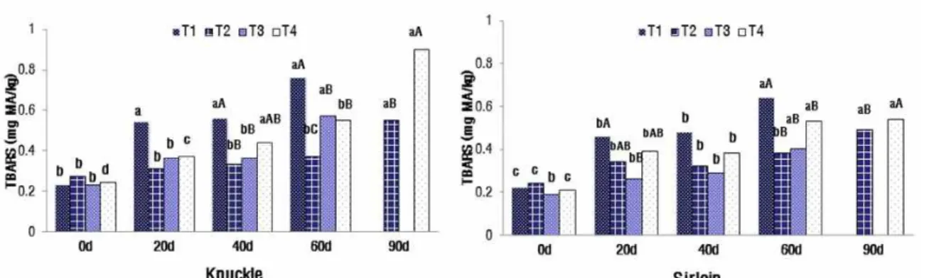 Fig. 1. Changes of TBARS (thiobarbituric acid reactive substances, mg malonaldehyde/kg) of Knuckle (left) and Sirloin (right) muscle from Hanwoo steer beef by different dry-aging conditions.