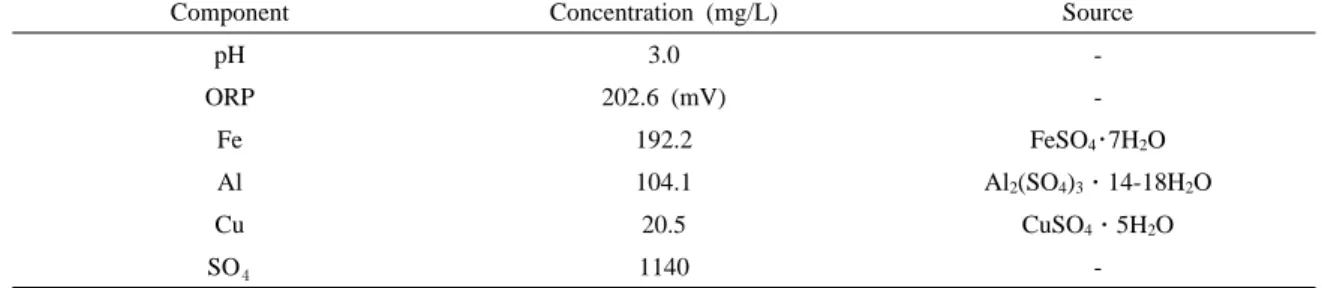 Table 2. Composition of synthetic AMD in batch test