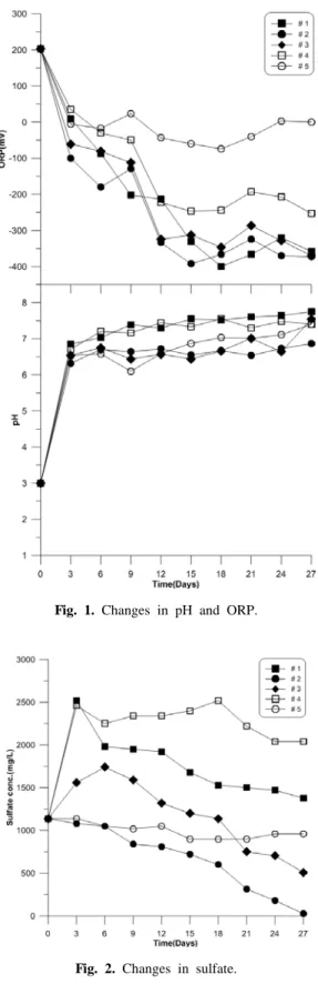 Table 4. Characterization of organic materials