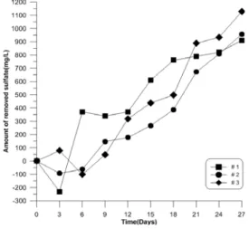 Fig. 3. Changes in amount of removed sulfate.