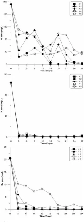 Fig. 4. Changes in Fe, Al and Cu concentration over time  in batch test.ćԓʽঞڙ՚ʪəڼۆÉۋࡾϸࢁս΀ȭڹ՚ʪεۆйॢɰ