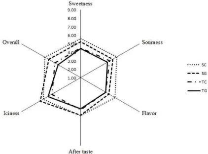 Fig. 8. Effects of different stabilizers and sugars on sensory scores of frozen-yogurt.