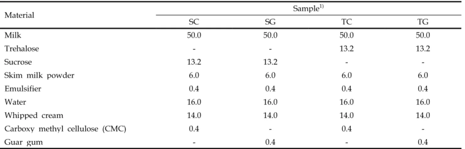 Table 1. Ingredient of ice cream mix (unit: %)