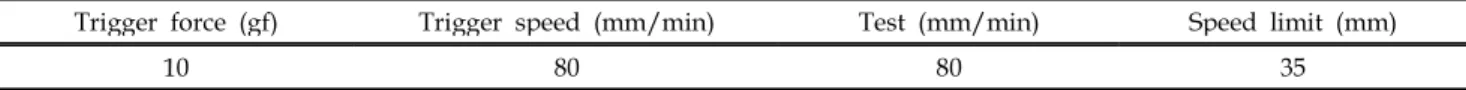 Table 2. Analysis condition of texture analyzer