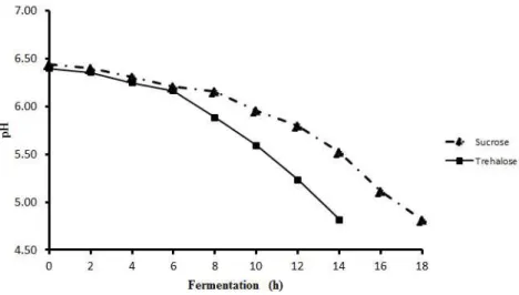 Fig. 2. Changes in pH of yogurt mix for making frozen-yogurt during fermentation.