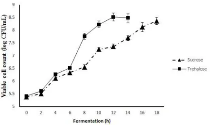 Fig. 4. Changes in viable cell count of yogurt mix for making frozen-yogurt during fermentation.