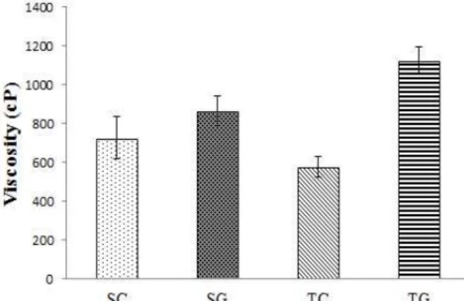 Fig. 5. Effects of different sugars and stabilizers addition on viscosity of frozen-yogurt mix.
