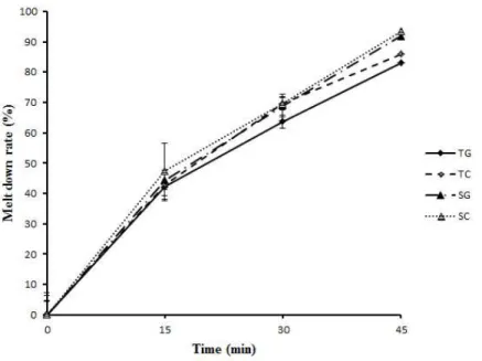 Fig. 7. Effects of different sugars and stabilizers addition on melt-down rate of frozen-yogurt.