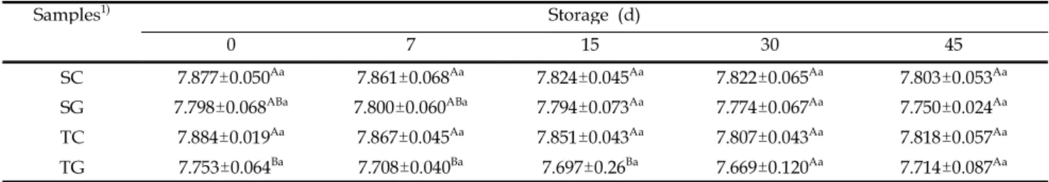 Table 4. Changes in viable count of frozen-yogurt during storage (mean±S.D., log CFU/mL )