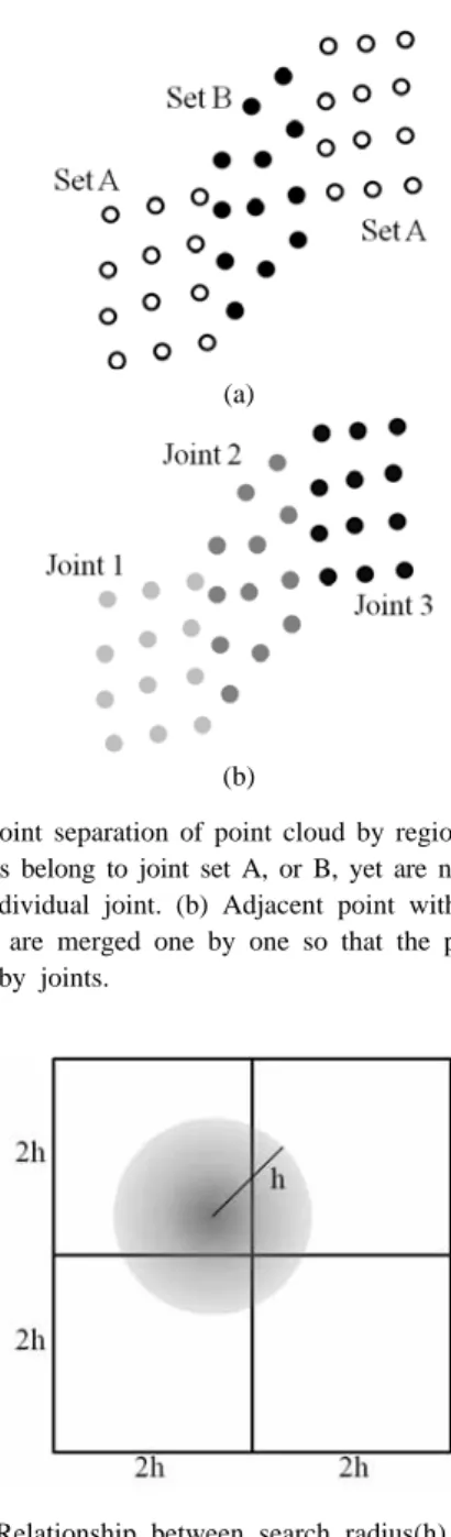 Fig. 2. Joint separation of point cloud by region growing. 