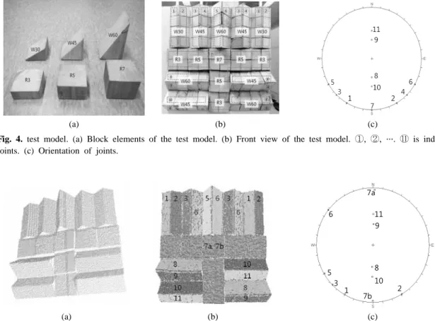 Fig. 5. Point cloud of the test model. (a) Raw point. (b) Joint set classification. (c) Orientation.