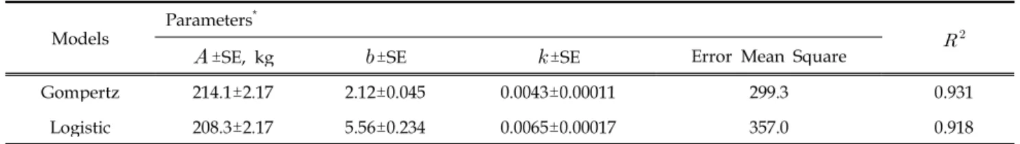 Table 1. Parameter estimates and coefficients of determination (   ) obtained by the Gompertz and Logistic models in female Elk
