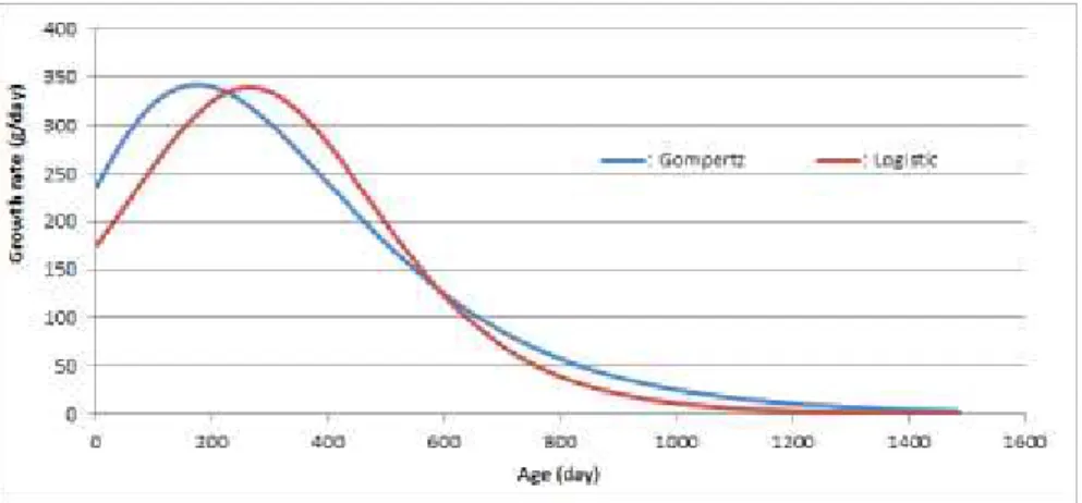 Fig. 2. The Absolute Growth Rate (AGR) curves obtained by the Gompertz and Logistic models in female Elk.