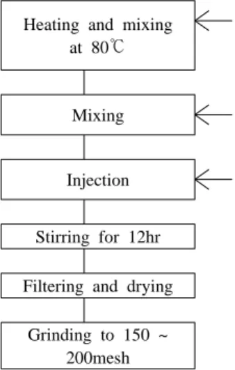 Fig. 1. Synthesis procedure for extraction resins by the  suspension polymerization method
