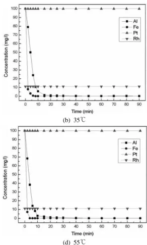 Fig. 5. Temperature effects on extractions of the synthetic resin as D2EHPA (Feed : Pt 100mg/l, Rh 11 mg/l, Fe 100  mg/l, Al 100 mg/l, Resin : D2EHPA synthesis resin 7.5 g, Time : 90 min, Stirring rate : 100 rpm, pH: 2.4~2.8).
