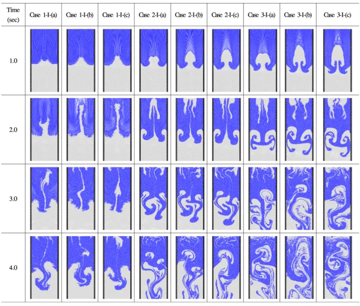 Fig. 2. Snapshots of Simulation results from Case [1,2,3]-I-[(a),(b),(c)].