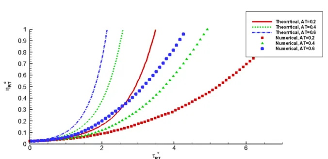 Fig. 3. Comparison of RTI evolution between numerical and theoretical values.