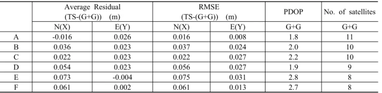 Table 5. Positioning accuracy with GPS-only in course no.2  