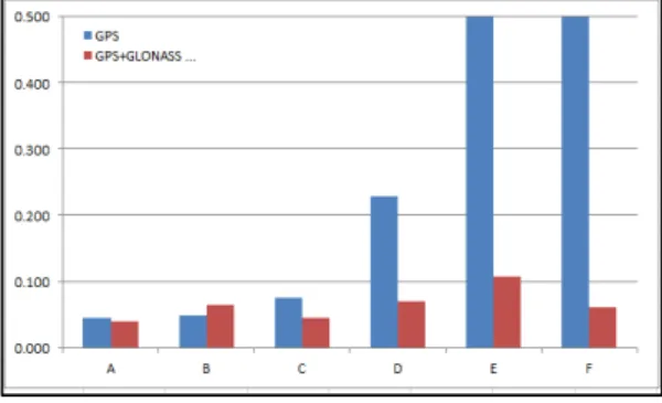 Figure 10. GPS vs. GPS/GLONASS positioning errors (RMSE) in course no.1 (unit: m)