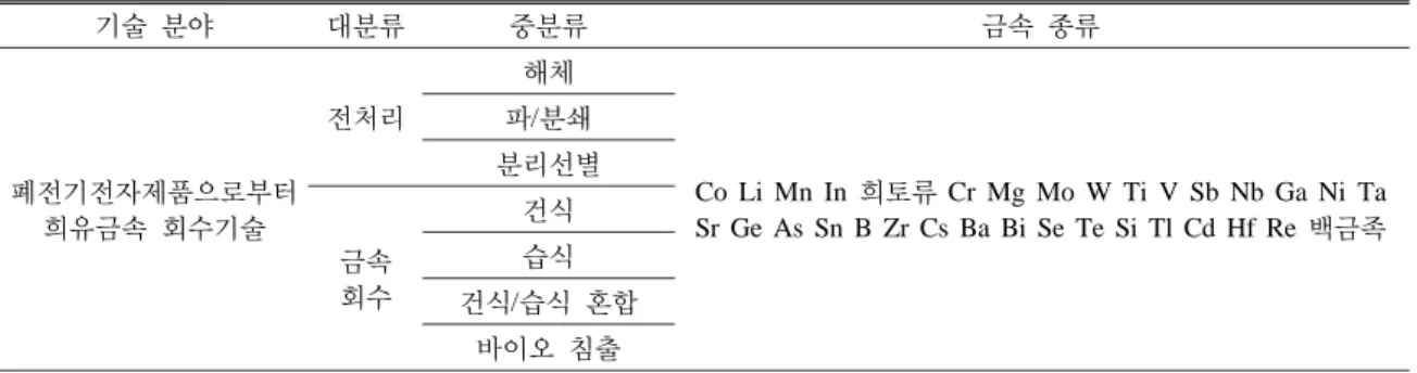 Table 1. Technical classification of rare metal recovery technologies from WEEE şց қآ ʂқΪ ܼқΪ Ś՚ ܛΪ दۻşۻۙ܃ुڷͿҙࢢ ৠڮŚ՚ ধսşց ۻߌν ३ߕ Co  Li  Mn  In  ৠࢹΪCr Mg Mo W Ti V Sb Nb Ga Ni Ta Sr  Ge  As  Sn  B  Zr  Cs  Ba  Bi  Se  Te  Si  Tl  Cd  Hf  Re іŚܔࣷ/қթқνԸ